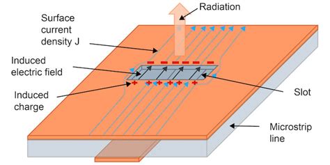 Slot Antenna.